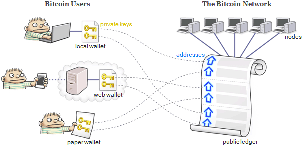 Sai lầm lớn nhất của Bitcoin