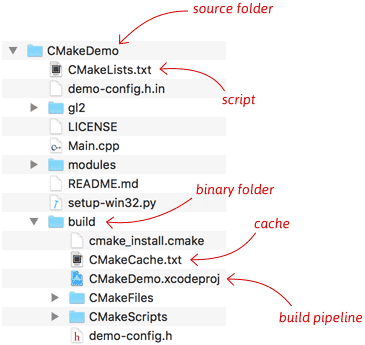 using cmake build directory