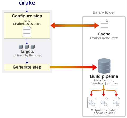 cmake install multiple destinations