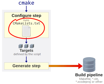 Learn CMake's Scripting Language in 15 Minutes