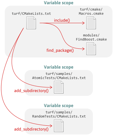 cmake set list