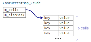 concurrentmap-crude-structure.png