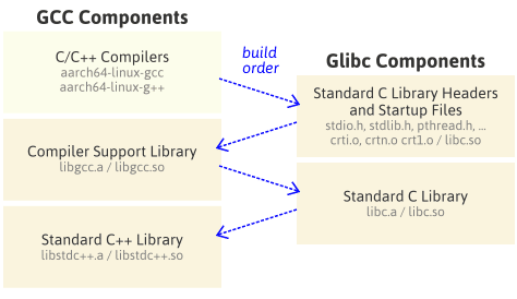 Glibc