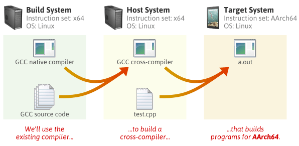 Кросс компилятор. Кросс драйвер. Target Linux это. Компиляторы и кросс-компиляторы.