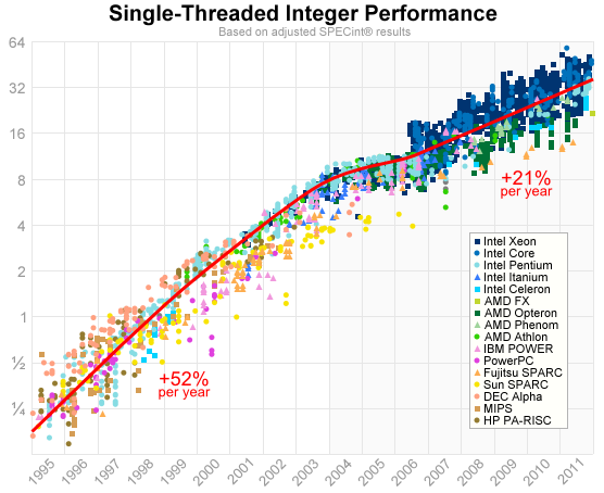 Processor Performance Chart