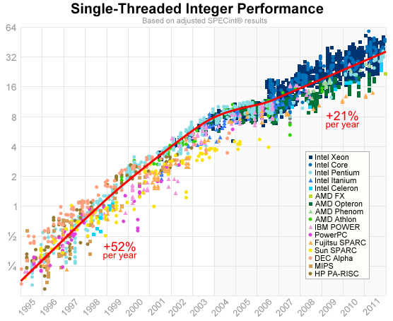 Intel Pentium Benchmark Chart