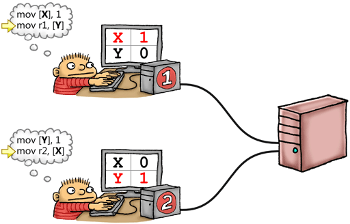 memory barrier cache coherence