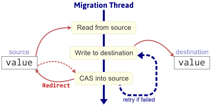 migrate-retry-loop.png