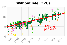 Intel Processor Performance Chart 2016