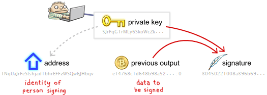 How bitcoin signature works