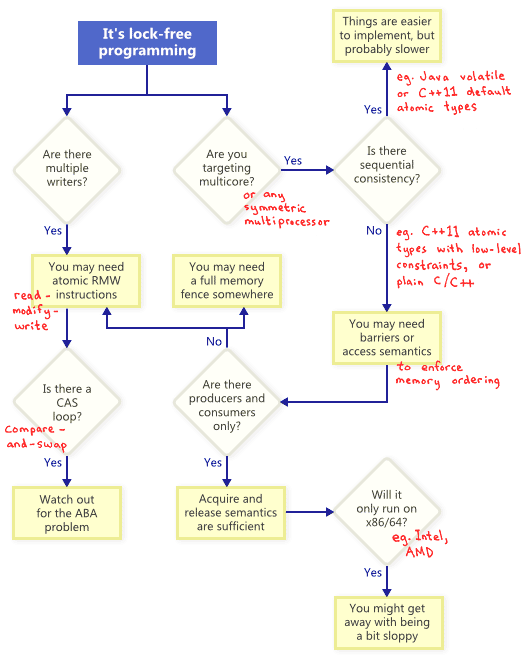 lock-free programming techniques