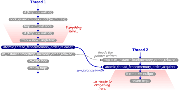 Thread-safe Singleton in Java using Double Checked Locking Idiom